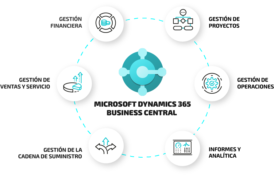 infografía Business Central